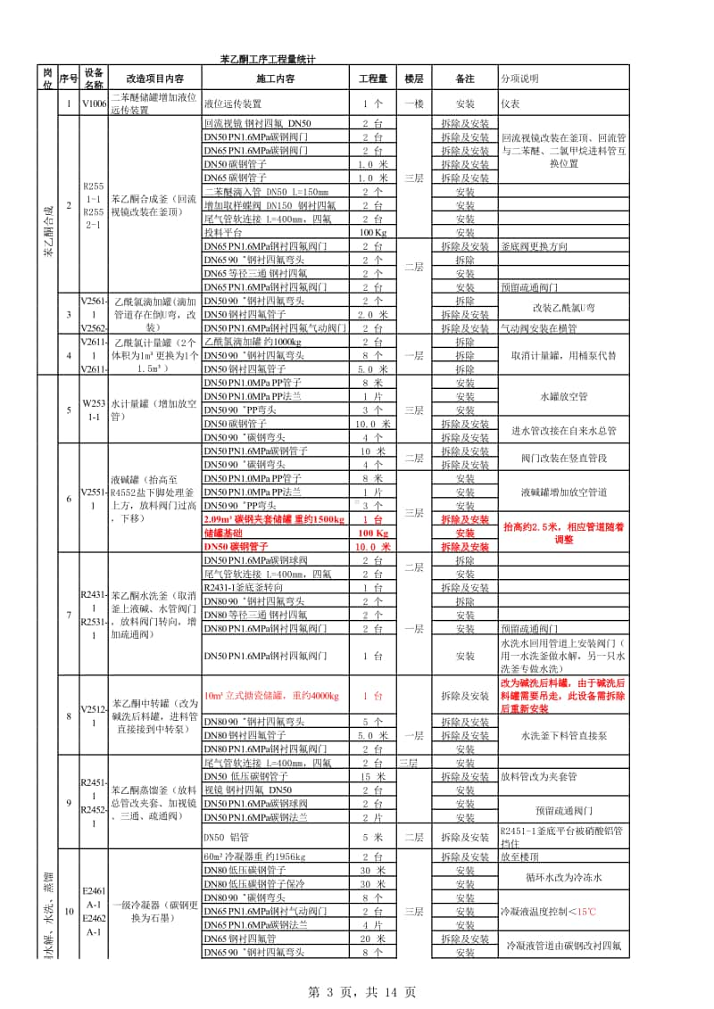 2016-12-23 苯乙酮、118盐下脚处理工序工程量统计.xlsx_第3页