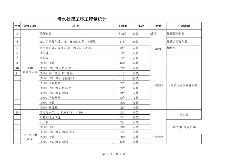 2016-10-12污水处理工序工程量统计.xlsx_第1页