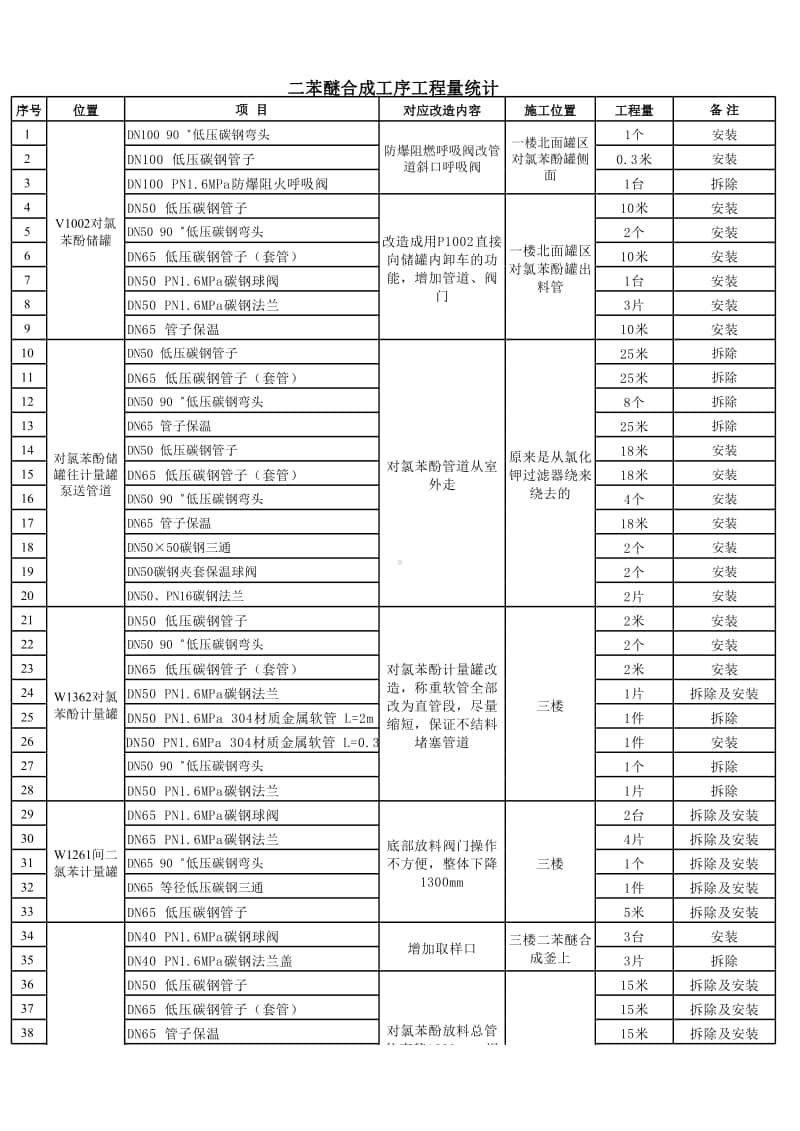 二苯醚合成工序工程量统计（发李总）.xlsx_第1页