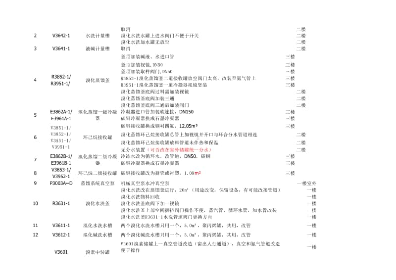 2016-9-19 环合溴化工作量统计.xlsx_第3页