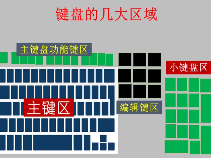 西师大版三年级下册信息技术单元4活动1电脑键盘的秘密 ppt课件.ppt_第2页