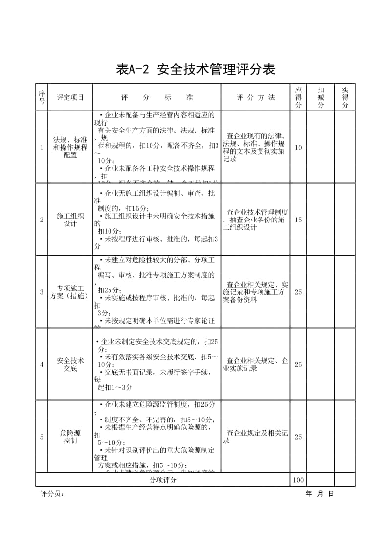 (上海市新版)安全技术管理评分表.xlsx_第1页