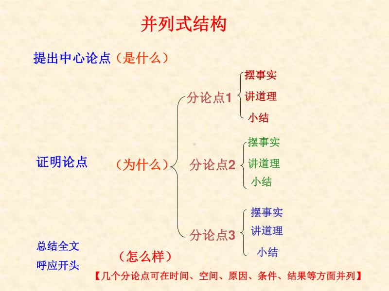 议论文常见结构提纲.ppt_第2页