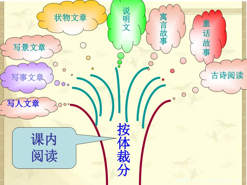 部编版二上语期中专项复习之-阅读总复习.ppt_第3页