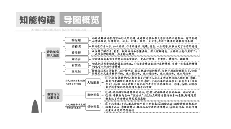 2021新高考语文二轮复习课件：专题4 古代诗歌鉴赏 任务1　“三管齐下”读懂诗歌 .ppt_第2页