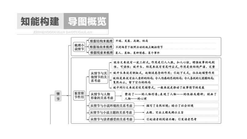 2021新高考语文二轮复习课件：专题2 1、小说阅读 任务1　形象特点概括题-“2步5入手”形象自然有 .ppt_第2页