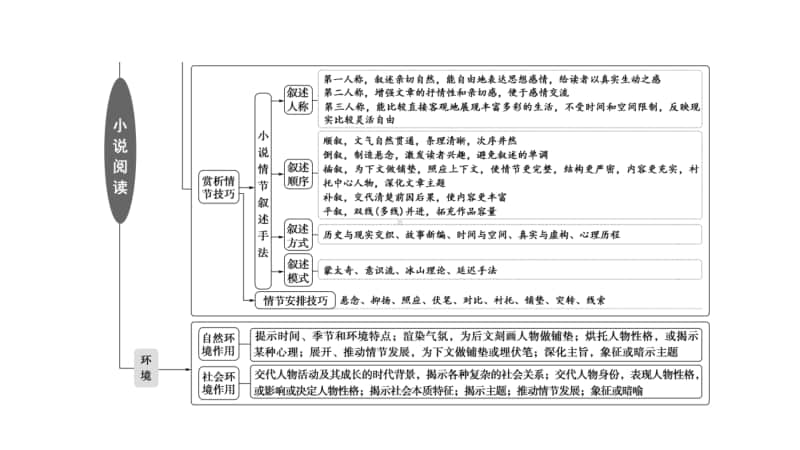 2021新高考语文二轮复习课件：专题2 1、小说阅读 任务1　形象特点概括题-“2步5入手”形象自然有 .ppt_第3页