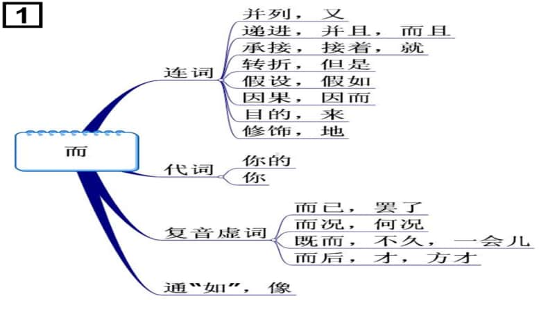 高考文言文复习—18个虚词思维导图记忆版 19页.pdf_第2页