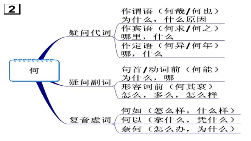 高考文言文复习—18个虚词思维导图记忆版 19页.pdf_第3页