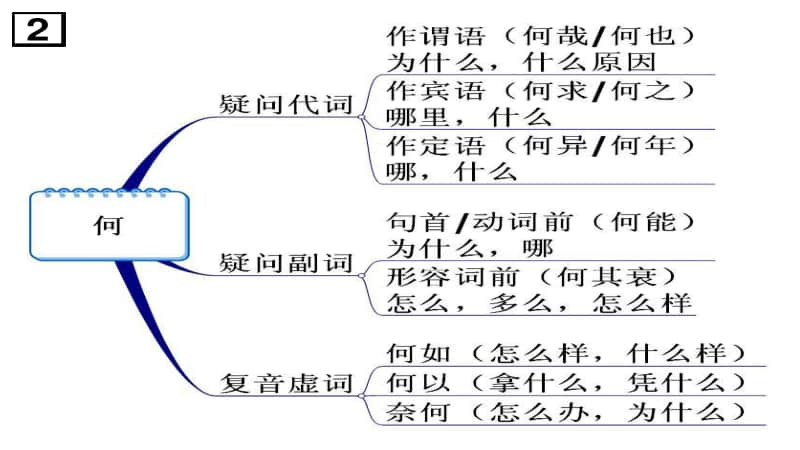 高考文言文复习—18个虚词思维导图记忆版 19页.pptx_第3页