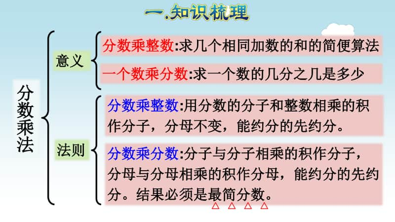 小学数学人教版六年级上册第一单元《分数乘法》复习课件.ppt_第3页