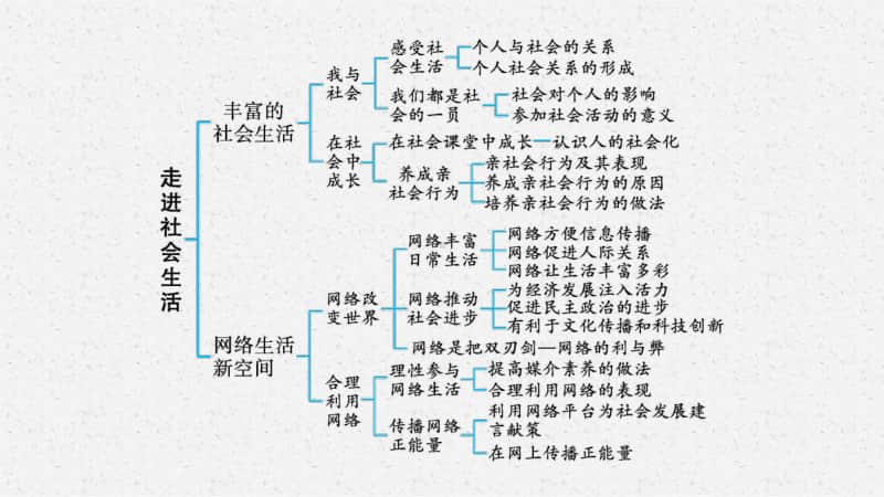 2021安徽中考复习道德与法治(部编版)八上：第一单元　走进社会生活.pptx_第3页