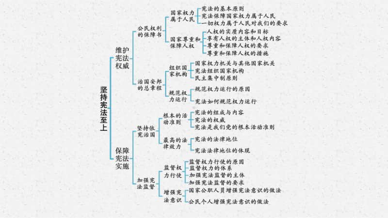 2021甘肃中考复习道德与法治(部编版)八下：第一单元　坚持宪法至上.pptx_第3页