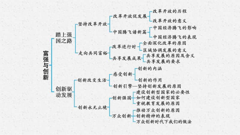 2021安徽中考复习道德与法治(部编版)九上：第一单元　富强与创新.pptx_第3页