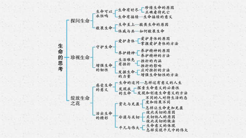 2021甘肃中考复习道德与法治(部编版)七上：第四单元　生命的思考.pptx_第3页