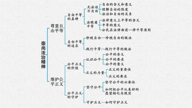 2021甘肃中考复习道德与法治(部编版)八下：第四单元　崇尚法治精神.pptx_第3页