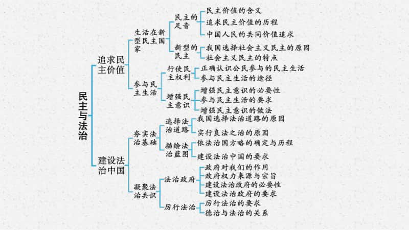 2021甘肃中考复习道德与法治(部编版)九上：第二单元　民主与法治.pptx_第3页