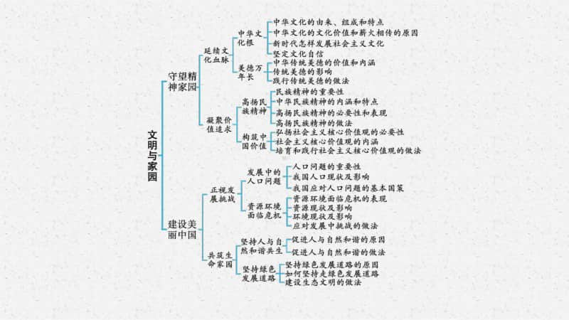 2021安徽中考复习道德与法治(部编版)九上：第三单元　文明与家园.pptx_第3页