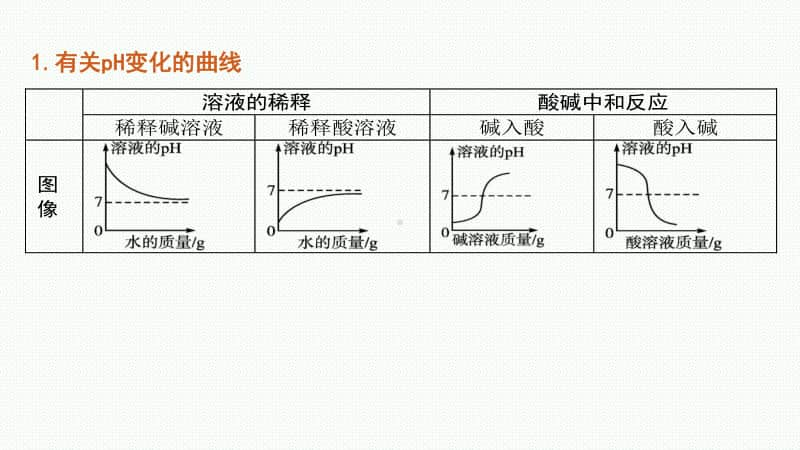 2021安徽中考物理复习课件：八、常考化学图像.pptx_第2页