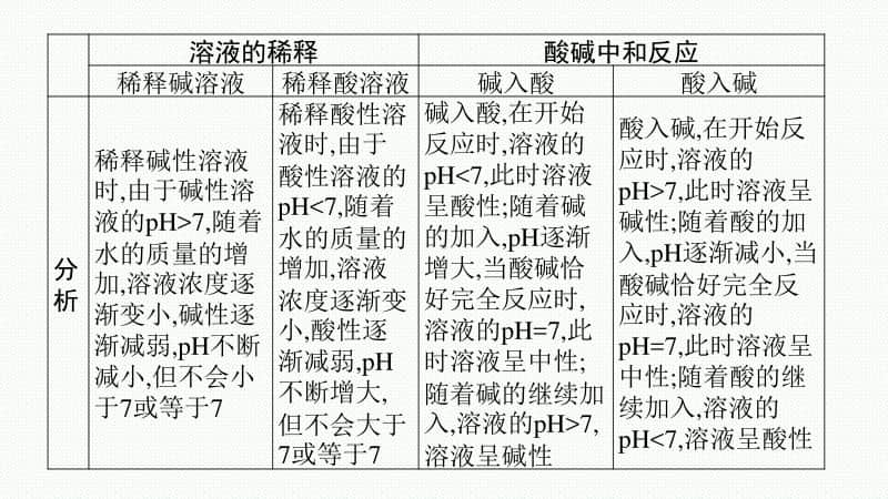 2021安徽中考物理复习课件：八、常考化学图像.pptx_第3页