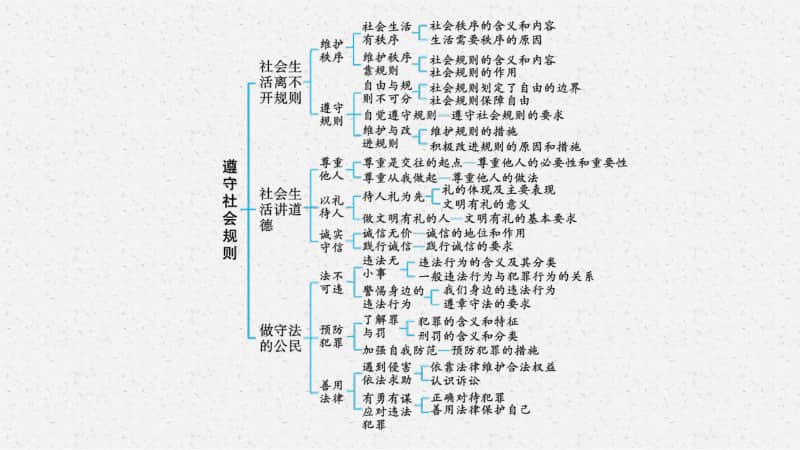 2021甘肃中考复习道德与法治(部编版)八上：第二单元　遵守社会规则.pptx_第3页