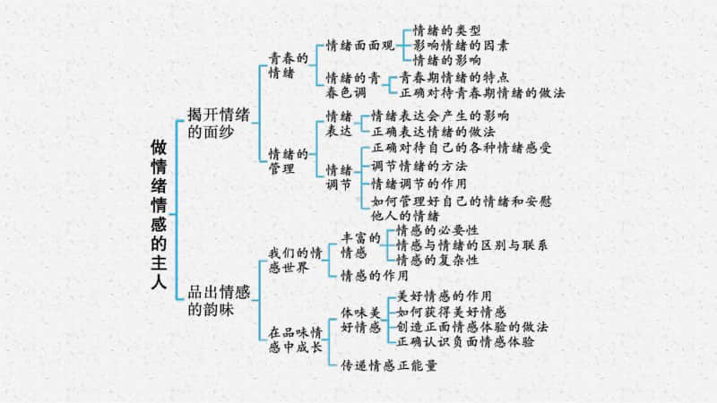 2021甘肃中考复习道德与法治(部编版)七下：第二单元　做情绪情感的主人.pptx_第3页