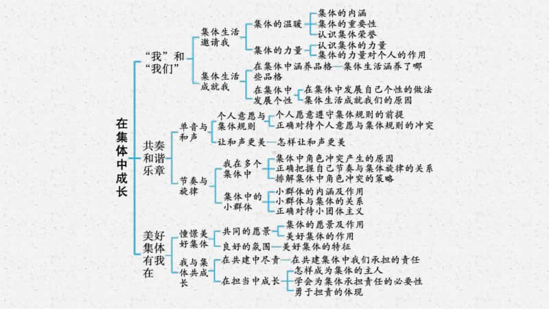 2021甘肃中考复习道德与法治(部编版)七下：第三单元　在集体中成长.pptx_第3页