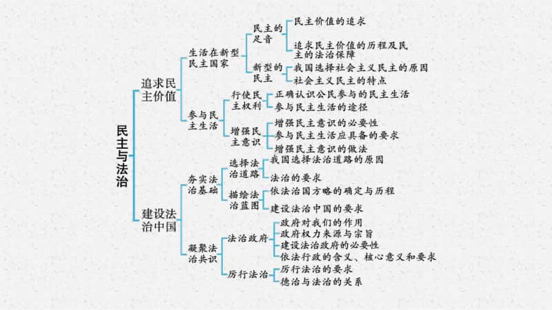 2021安徽中考复习道德与法治(部编版)九上：第二单元　民主与法治.pptx_第3页