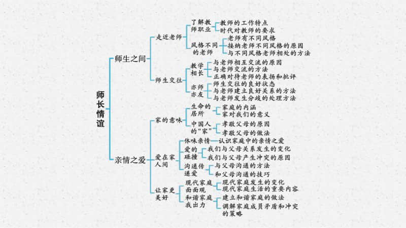 2021安徽中考复习道德与法治(部编版)七上：第三单元　师长情谊.pptx_第3页