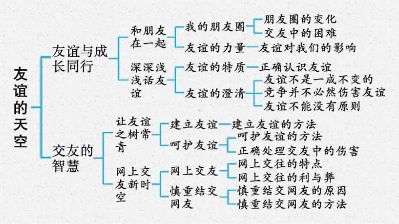 2021安徽中考复习道德与法治(部编版)七上：第二单元　友谊的天空.pptx_第3页