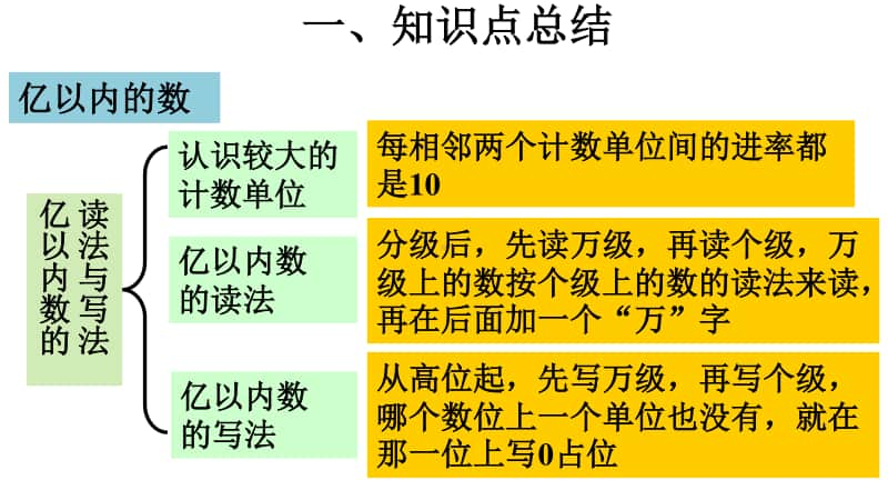 小学数学人教版四年级上册第一单元《 大数的认识》复习课件.ppt.pptx_第3页