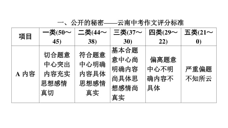 2021年中考语文复习： 阅卷者言：中考作文评卷那些事.ppt_第2页