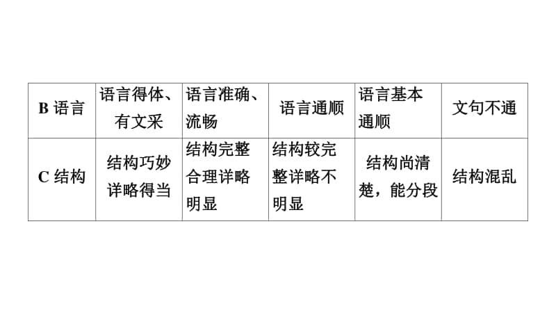 2021年中考语文复习： 阅卷者言：中考作文评卷那些事.ppt_第3页