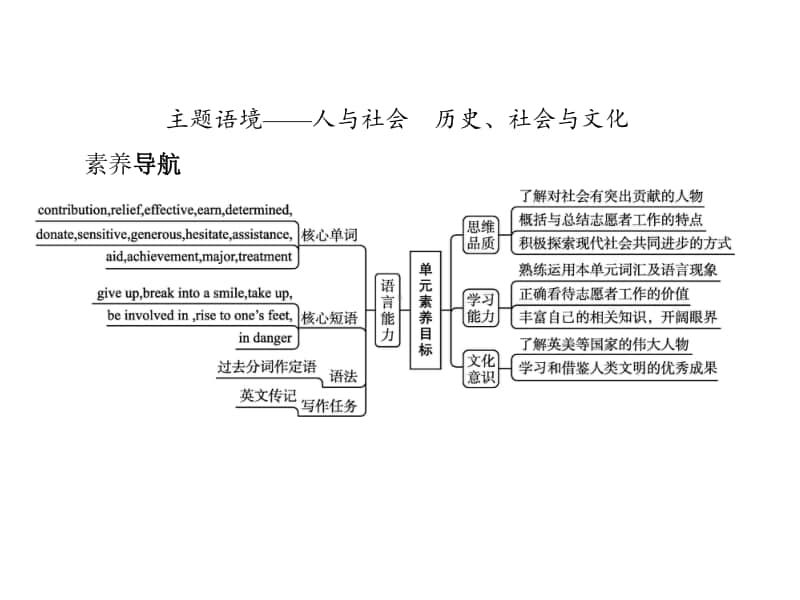 （新教材）高中英语外研版必修第三册课件：Unit 2　Section A　Starting out & Understanding ideas.pptx_第2页