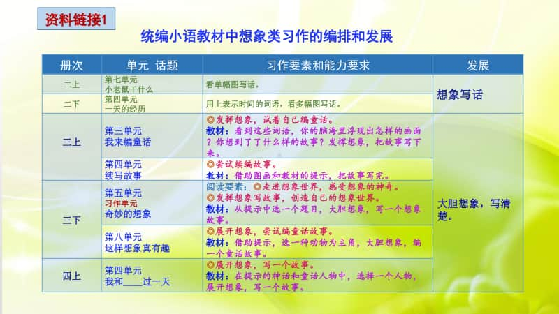 统编版小学语文五年级下册第六单元习作教材解读和教学目标.pptx_第2页