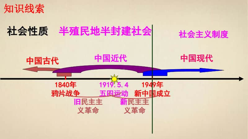 人教部编版版八年级上册《历史》期末复习ppt课件（含练习）.pptx_第2页