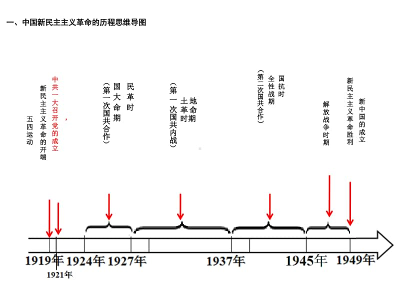 人教部编版八年级上册《历史》专题四新民主主义ppt课件.ppt_第2页