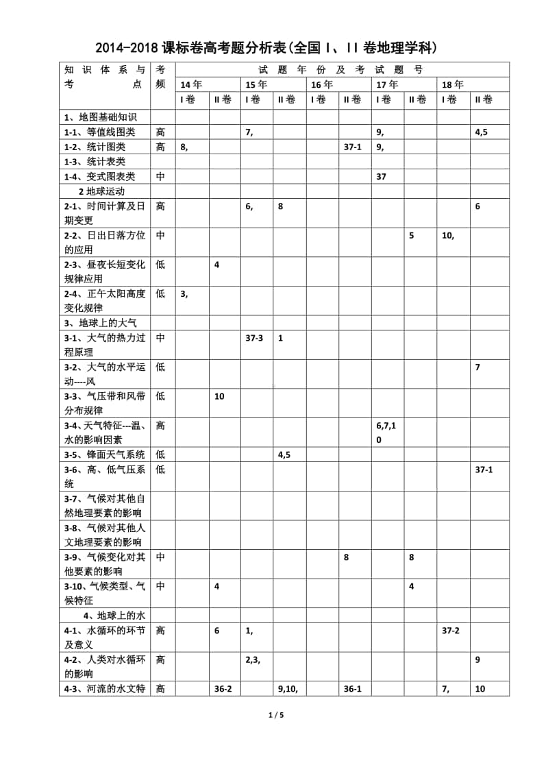 高中地理高考地理知识点双向细目表.docx_第1页