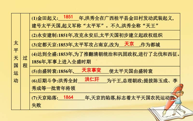 人教部编版八年级上册历史第一单元中国开始沦为半殖民地半封建社会第3课太平天国运动ppt课件.ppt_第2页