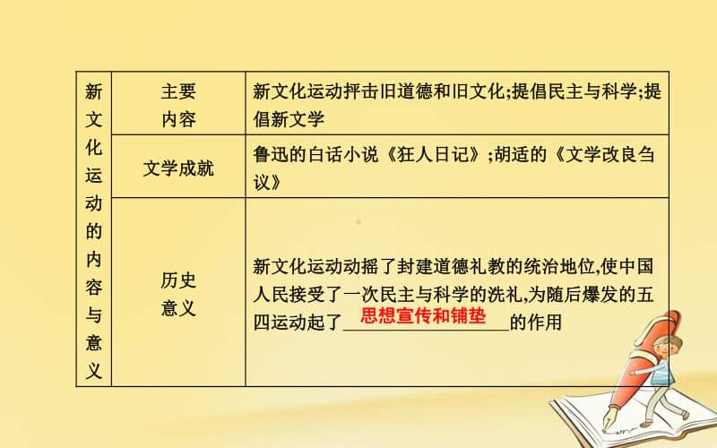 人教部编版八年级上册历史第四单元新时代的曙光第12课新文化运动ppt课件.ppt_第3页