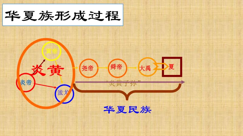 人教部编版七年级上册历史第四课 早期国家的产生和发展 ppt课件.ppt_第3页