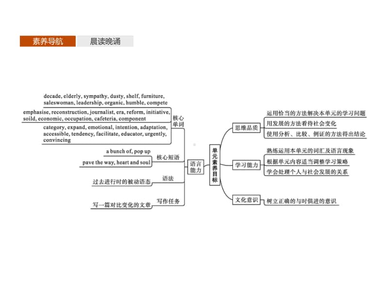 （课件）Unit 3　Section A　Starting out & Understanding ideas （新教材）外研版（2020）选择性必修第二册同步课件 (共51张PPT).pptx_第2页