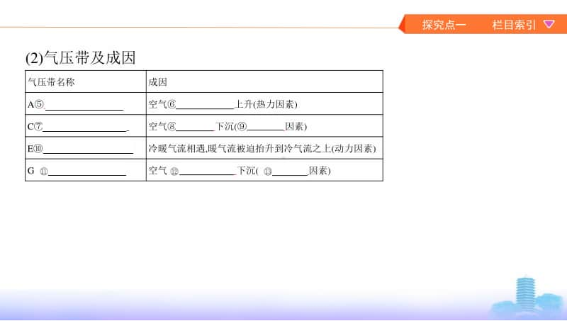 第二讲　气压带和风带（2021高中地理必修一《3年高考2年模拟》）(002).pptx_第3页