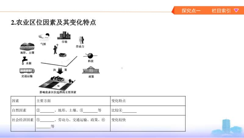 第一讲　农业的区位选择（2021高中地理必修一《3年高考2年模拟》）(002).pptx_第3页