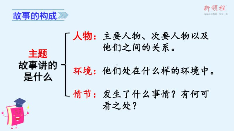 部编版六上语文（上课课件）习作四 笔尖流出的故事.ppt_第3页