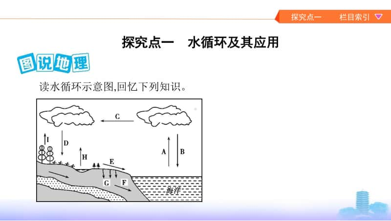 第一讲　自然界的水循环（2021高中地理必修一《3年高考2年模拟》）(002).pptx_第2页