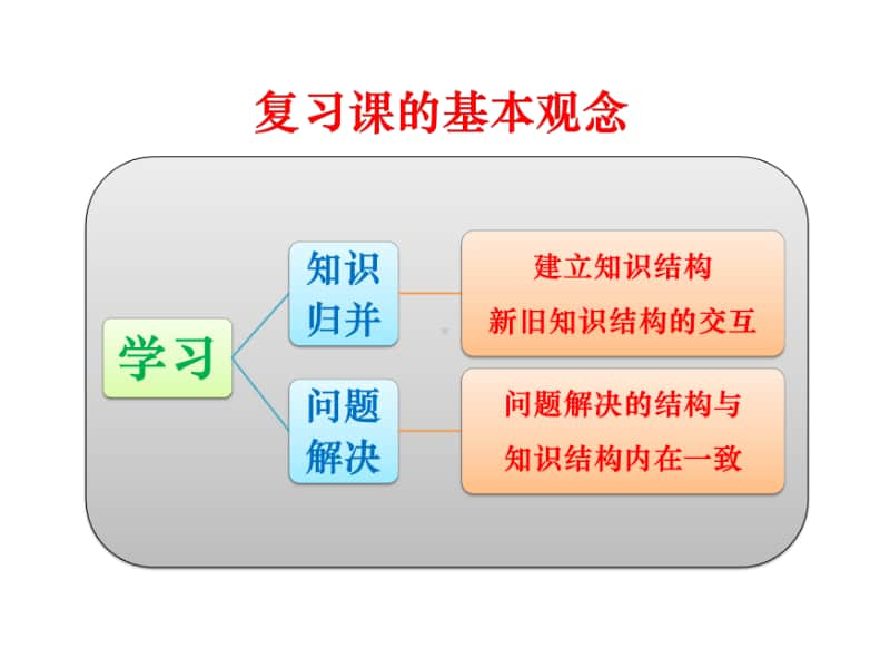 三角函数复习课PPT课件（第九届全国高中青年数学教师优秀课展示与培训活动）.pptx_第3页