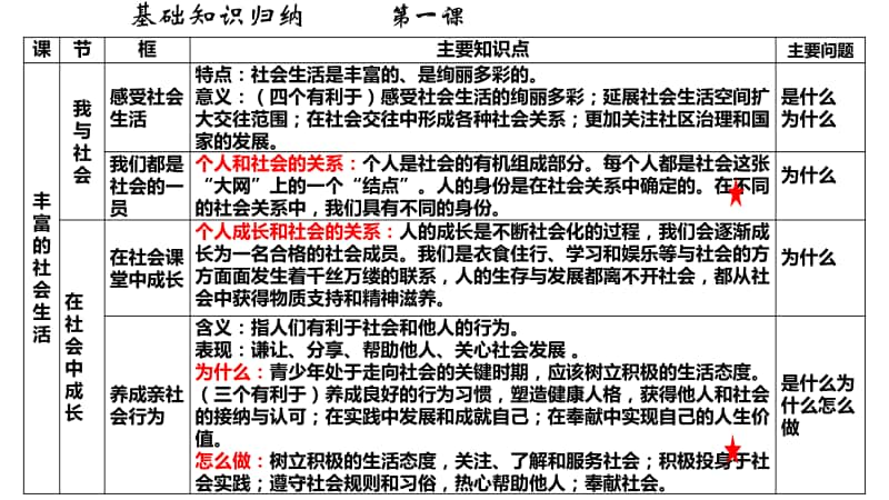 人教部编版八年级上册道德与法治期末复习ppt课件（含视频）.pptx_第3页