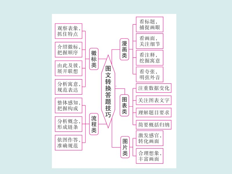 2021年高考语文三轮复习专题　图文转换.ppt_第3页