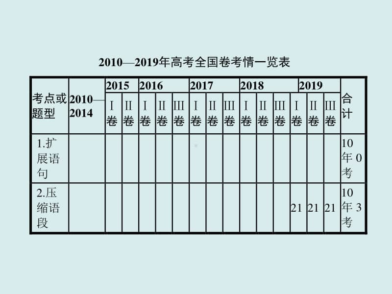 2021年高三语文复习课件：专题九　扩展语句,压缩语段（共60张PPT）.ppt_第2页